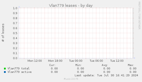 Vlan779 leases