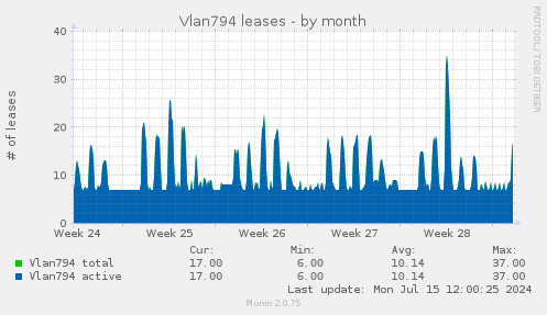 Vlan794 leases