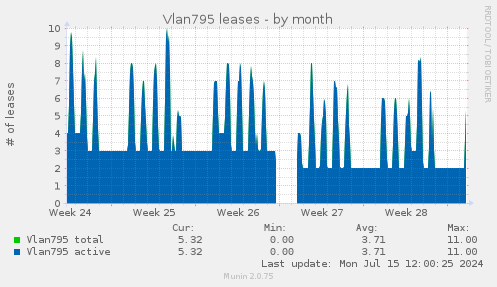 Vlan795 leases