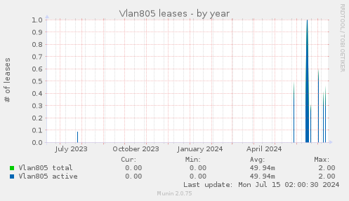 Vlan805 leases