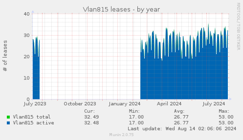 Vlan815 leases