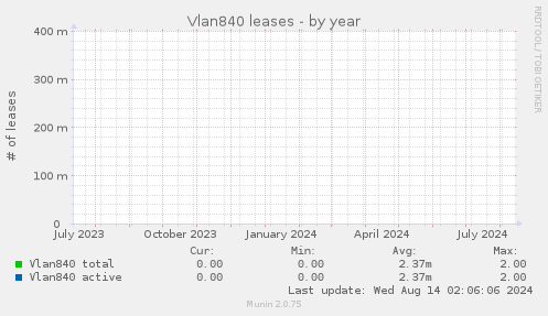 Vlan840 leases