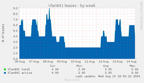 Vlan841 leases