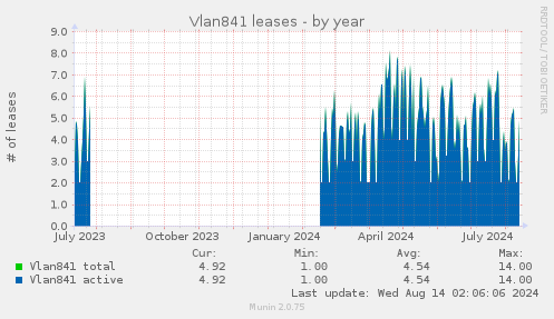 Vlan841 leases