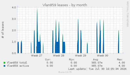 Vlan859 leases