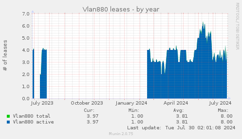 Vlan880 leases