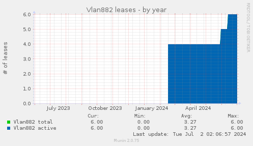 Vlan882 leases