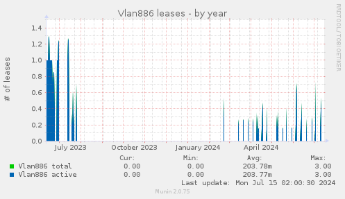 Vlan886 leases
