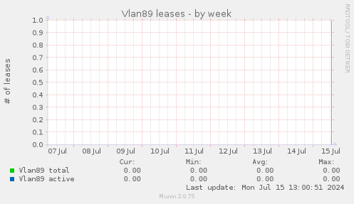 Vlan89 leases