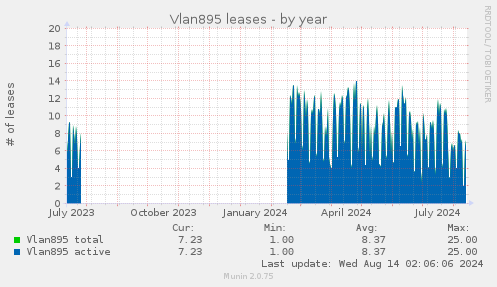 yearly graph