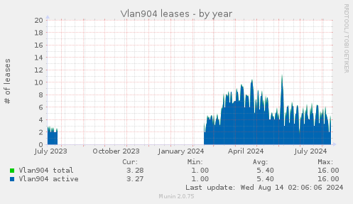 Vlan904 leases