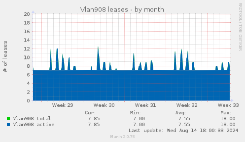 Vlan908 leases