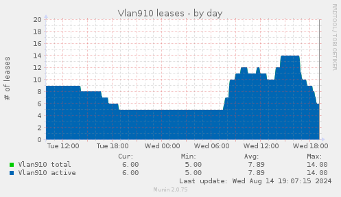 Vlan910 leases