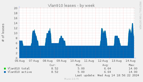 Vlan910 leases