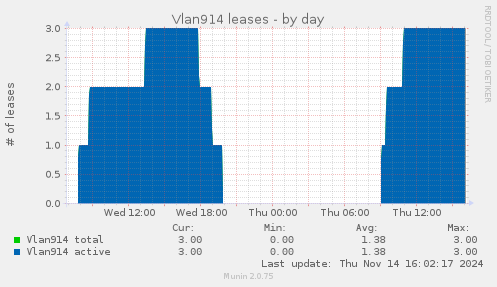 Vlan914 leases