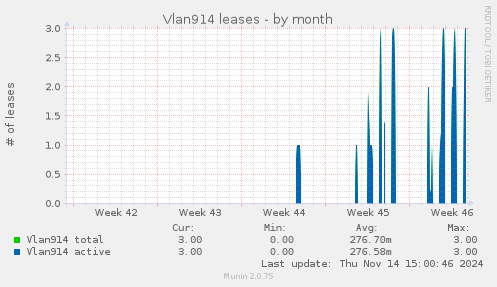 Vlan914 leases