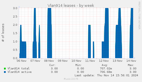 Vlan914 leases