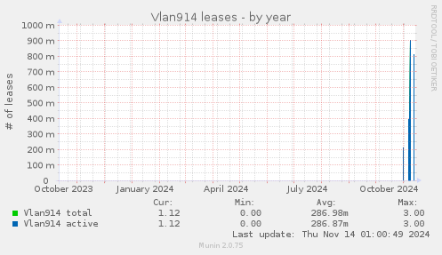 Vlan914 leases