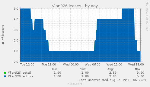 Vlan926 leases