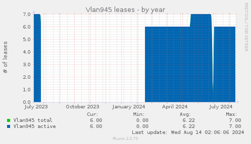 Vlan945 leases