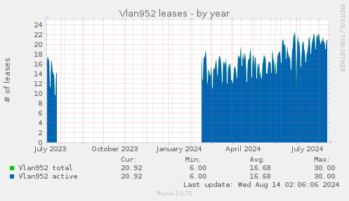 Vlan952 leases