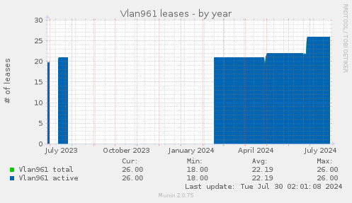Vlan961 leases