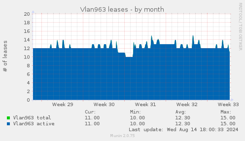 Vlan963 leases