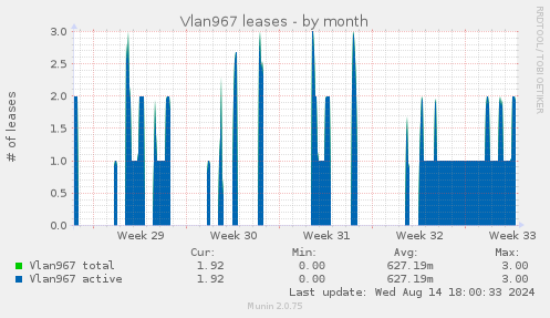 Vlan967 leases