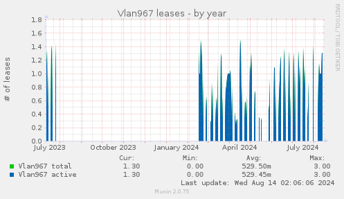 Vlan967 leases