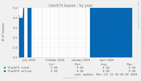 Vlan974 leases