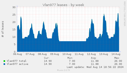 Vlan977 leases