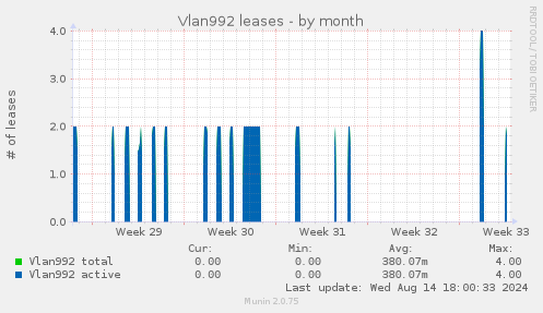 Vlan992 leases