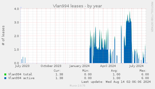 Vlan994 leases