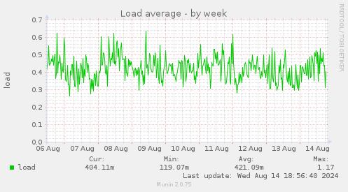 weekly graph