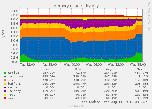 Memory usage