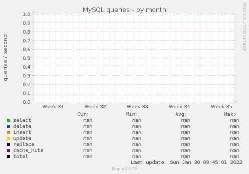 MySQL queries