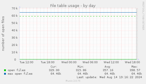 daily graph