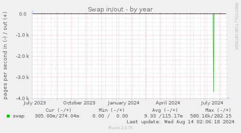 yearly graph