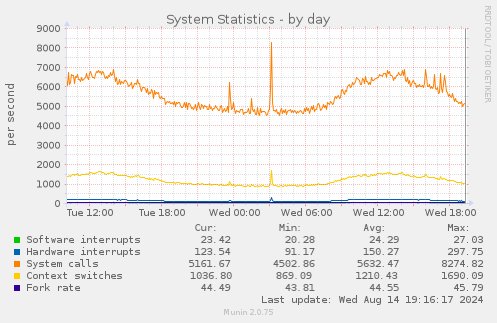 System Statistics