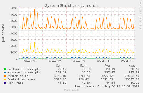 System Statistics