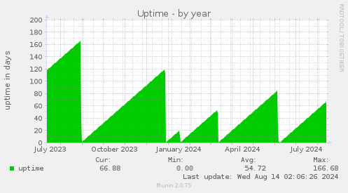 yearly graph