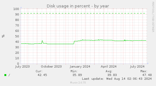 Disk usage in percent