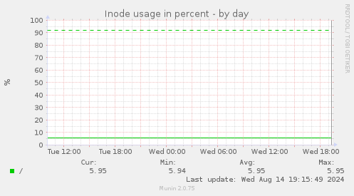 Inode usage in percent