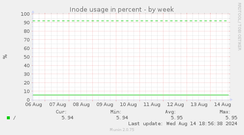 Inode usage in percent