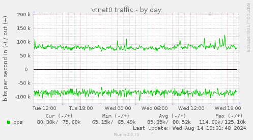 vtnet0 traffic