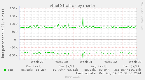 vtnet0 traffic