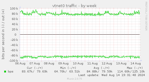 vtnet0 traffic