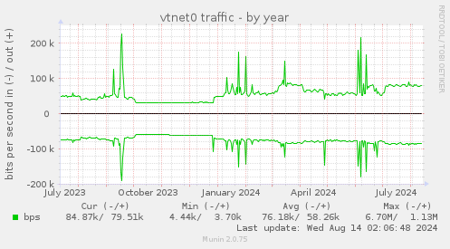 vtnet0 traffic