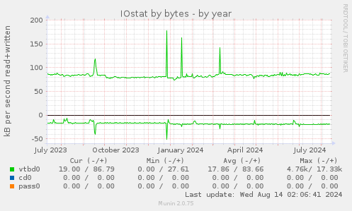 IOstat by bytes