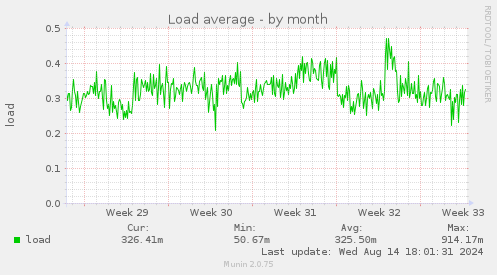 Load average